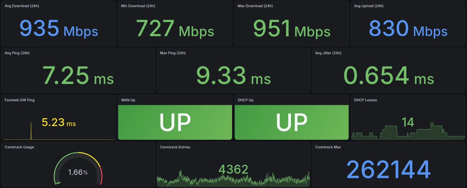 The Internet Speed dashboard in Grafana: average download 935 Mbps and upload 830 Mbps over 24 hours, ping 7.25 ms, WAN and DHCP up, 14 DHCP leases, and 4,362 connection tracking entries out of 262,144, 1.66% used.